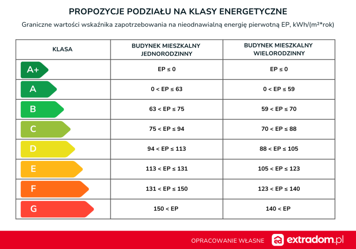 klasy charakterystyki energetycznej budynków propozycja podziału