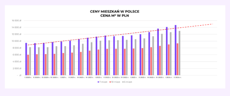 dlaczego nie warto zwlekać z budową domu wykres cen mieszkań