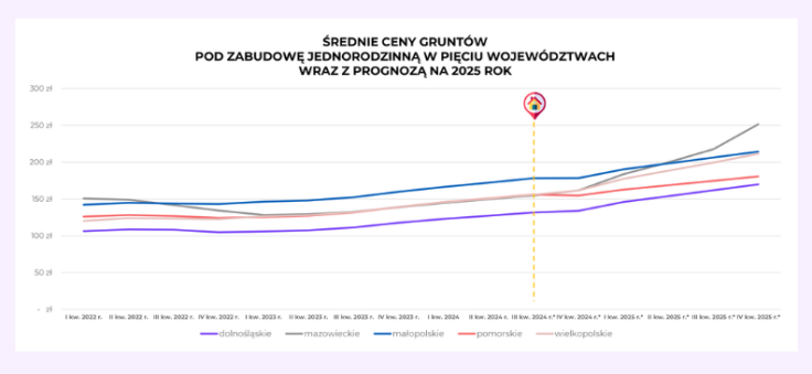 dlaczego nie warto zwlekać z budową ceny działek wykres