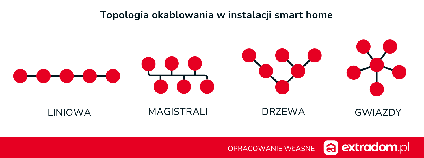 typologia okablowania instalacji smart home