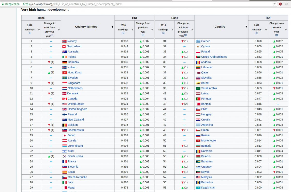 Lista państw świata według wskaźnika rozwoju społecznego Socjologia